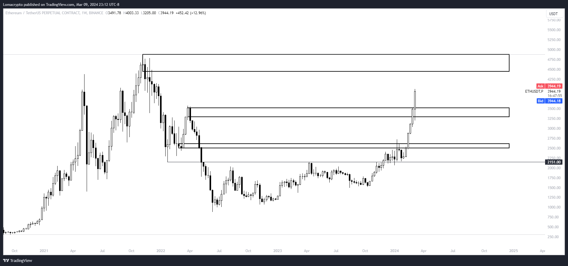 Rallies Incoming for Ethereum and One ETH Rival, According to Crypto Strategist – Here Are His Targets