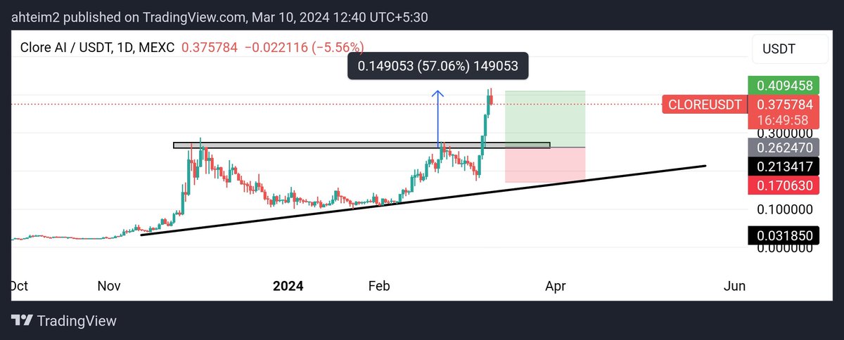 CrypticAhte's tweet image. #cloreai target achieved!!
Amazing profit in just 3 days