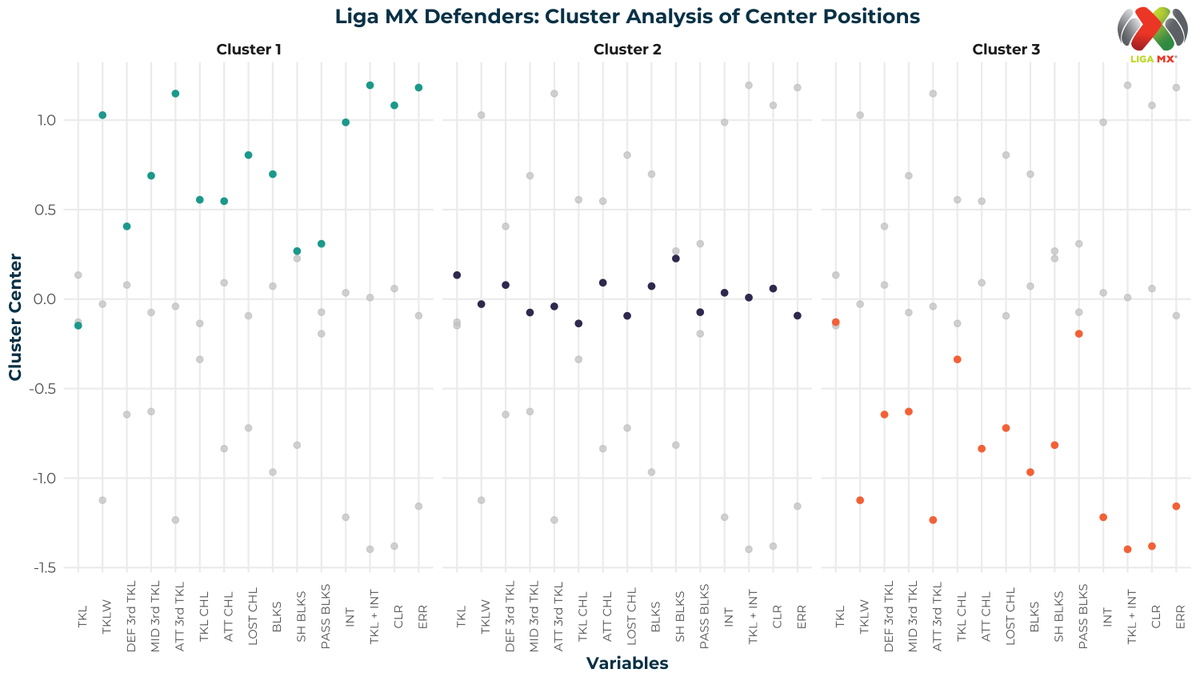 AndresAnalytics's tweet photo. It's been a while since I last posted, but I've recently analyzed Liga MX defenders from Clausura 2024, matchdays 1-9, using PCA and clustering in R.⚽️

Here is two visualizations of the clustering results using K-means. #rstats #ligamx

🔗Link: https://t.co/GiKMfxv4LB https://t.co/ncgMr4xWT9