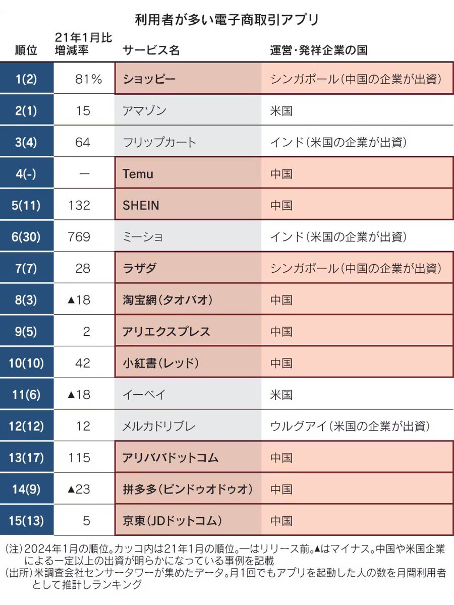 SHEINなど中国系EC、世界を席巻 https://t.co/EH6QiUEljr 24年1月の月間利用者数を調査。中国 のテンセントが出資する「ショッピー」が首位に立つなど、10位までの7つが中国系サービスに。一方で、模倣品や強制労働など問題は山積みです。