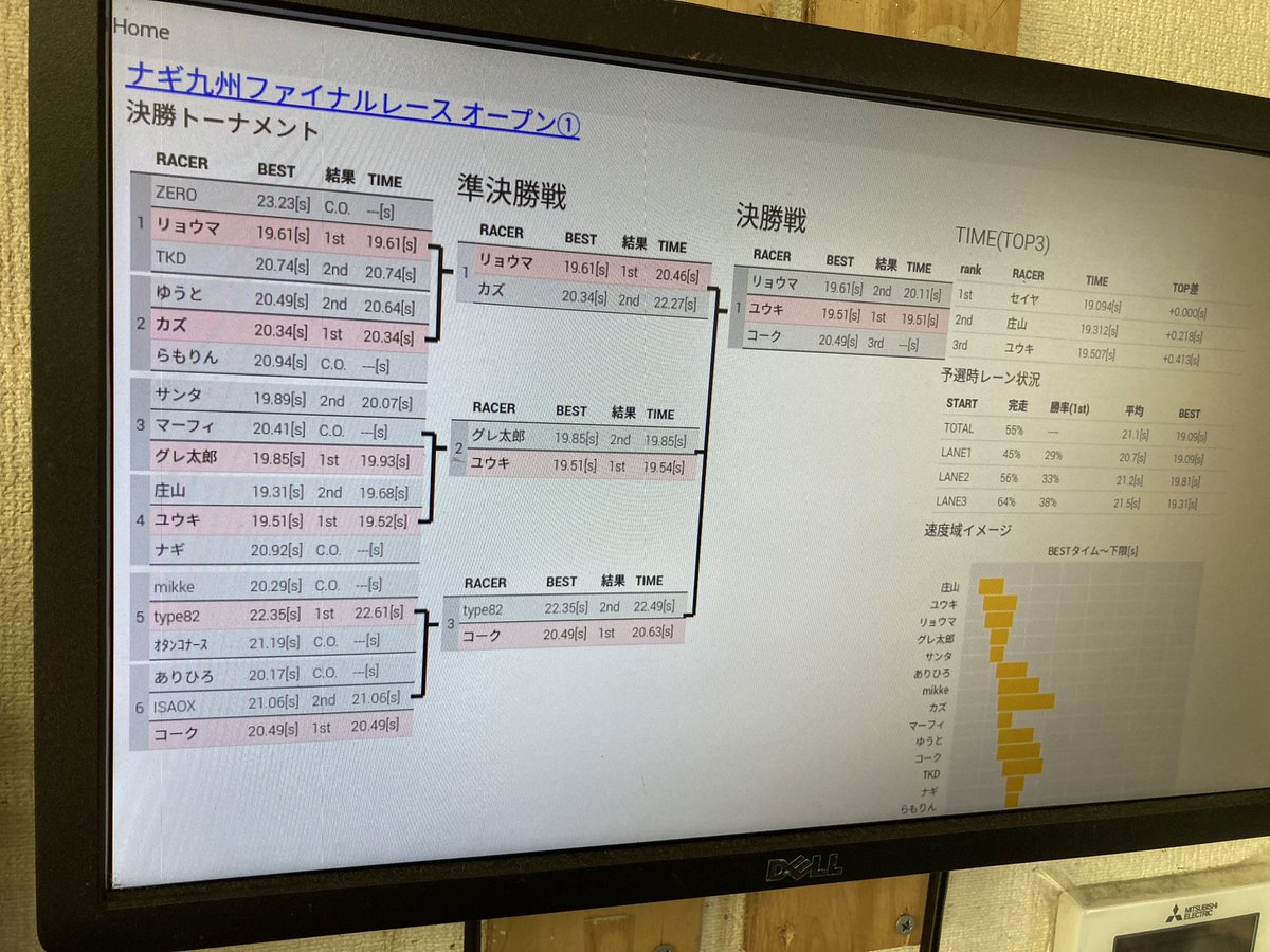 isakamasu's tweet image. 今日はワールドキング長崎さんにてナギさん九州ファイナルレースでOX-SYS.の出張運用しております！

現在GT-ADVANced、オープン1終えオープン2に突入です！

めちゃくちゃ盛り上がって楽しい（＾ω＾）
スコアトップ取ったど！

#mini4wd
#ミニ四駆
#WKN
#佐世保