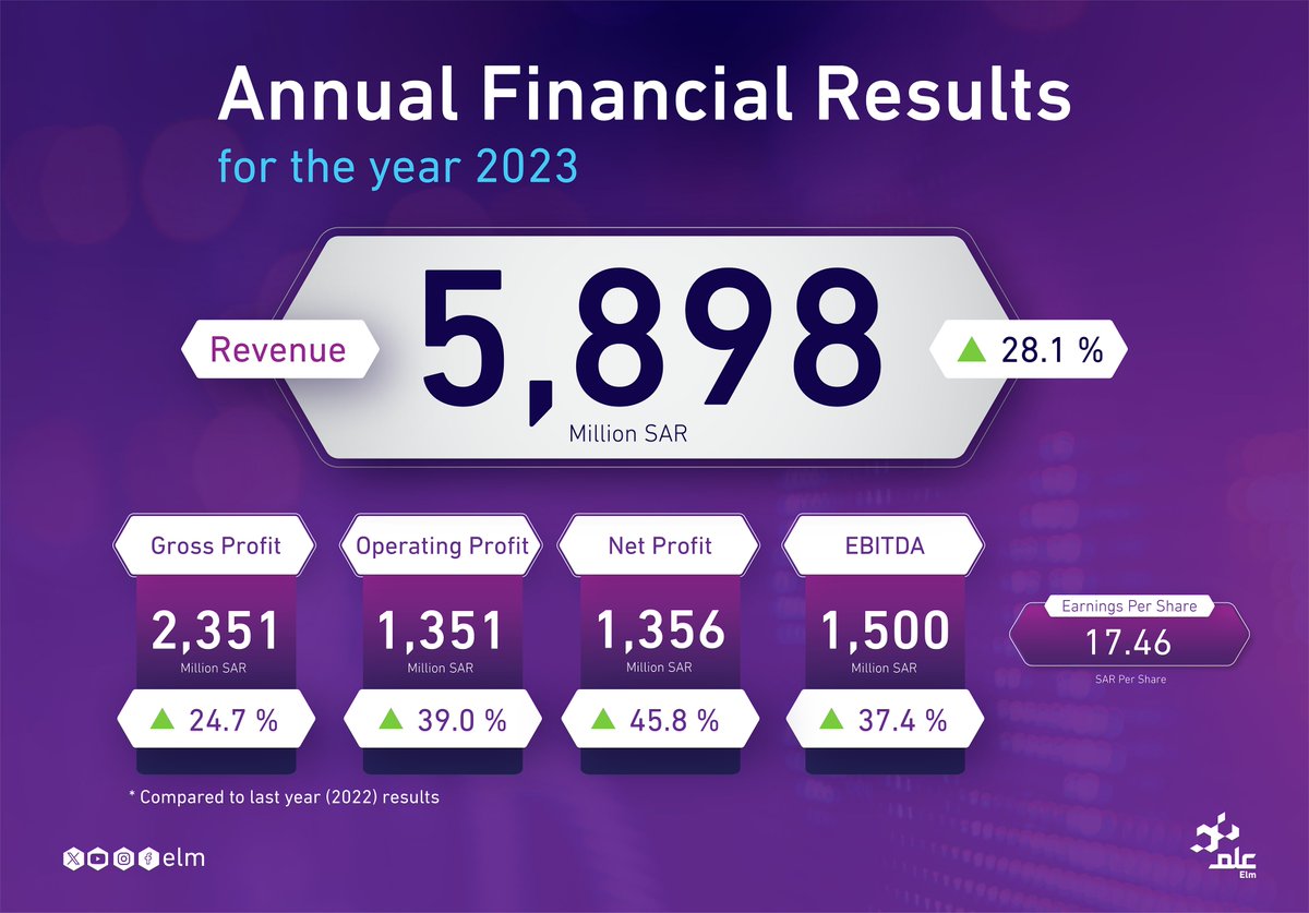 #Elm announces its annual financial results for 2023.