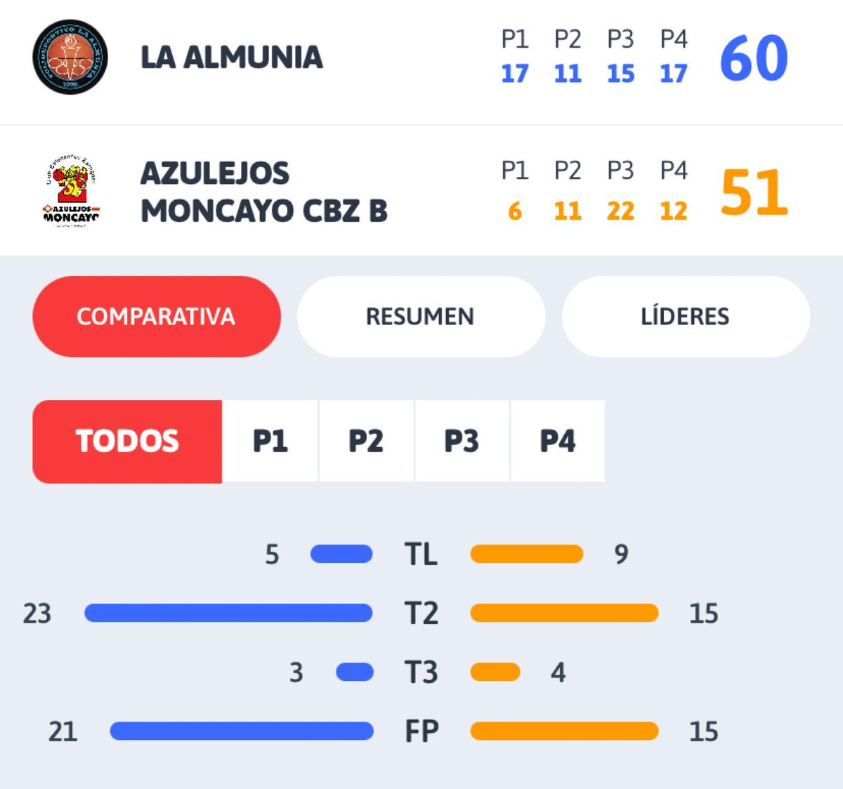 cbzaragoza's tweet photo. Junior Masculino "B"

60 La Almunia 
51 Azulejos Moncayo CBZ 

Derrota en un partido en el que fuimos siempre a remolque. Aunque trabajamos y peleamos para ponernos por delante a falta de 4 minutos se nos hace muy largo el final. ¡¡Seguimos!!#teamCBZ https://t.co/kBezLvdMzc