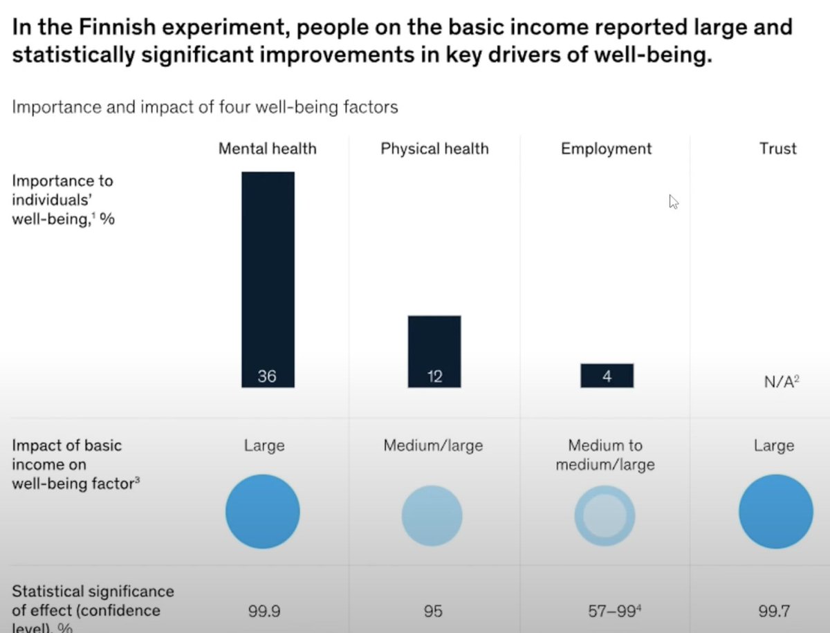 CryptoChainMonk's tweet image. Preparing for AI - post employment economics
Evidence that universal basic income is a requisite to maintain security and a well functioning individual and society.
#UBI