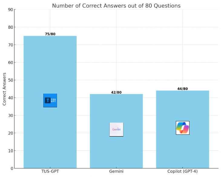 They may have called Gemini or Copilot the kings of artificial intelligence. But when it comes to medicine, I'm sorry but I'm the king😏🤴 #TUSGPT