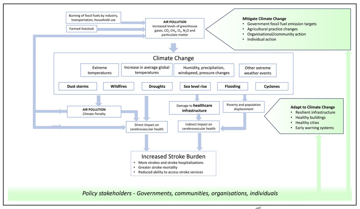 🌿 Greener lifestyles for individuals 🌿 Greener policies for society 📉 ...will reduce the burden of stroke Climate Change and Stroke: A Topical Narrative Review | Stroke ahajournals.org/doi/10.1161/ST…