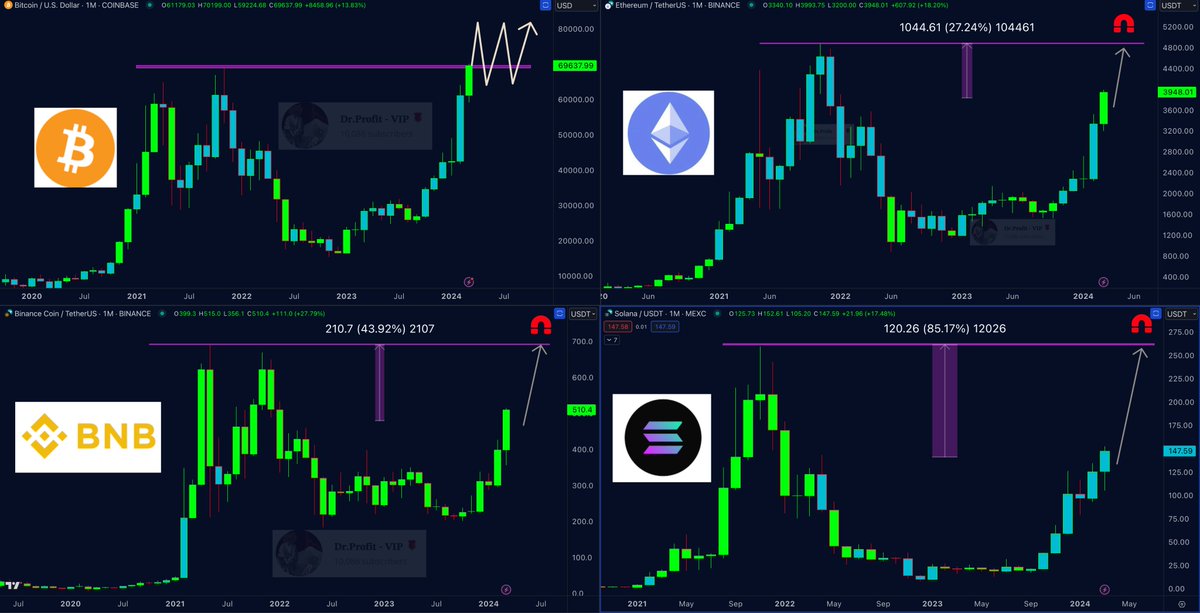 DrProfitCrypto's tweet photo. #Bitcoin - What's Next?

The big Sunday report, all you need to know:

🚩 TA/LCA/Psychological Analysis: Bitcoin is currently moving at a significant yearly all-time high (ATH) resistance around the $69,000 region. It's crucial to understand the zones and phases through which BTC is moving in this bull cycle to grasp the complete picture. The stages of the bull cycle are as follows: The first stage marking the end of the bear market ranged from $16,000 to $25,000. The initial phase of the pre-bull market was between $25,000 and $38,500. The second phase of the pre-bull market extended from $38,500 to $48,000. The onset of the golden bull phase is from $48,000 to $70,000 leading into the Super Cycle phase, which stretches from $72,500 to astronomical levels. Over the last two years, I have discussed these four cycles, alerting and preparing you for what's to come. So, where are we now, and what does the chart indicate?

First and foremost, recall my prediction when Bitcoin was at $48,500. I mentioned that a breakout above this level would bring us very close and very fast with max speed to the old ATH, happening extremely quickly, within a few weeks. Indeed, this breakout marked the beginning of the golden bull phase, and brought BTC to 69k exactly as predicted weeks before. Currently, any movement between $48,500 and $70,000 falls within the golden bull territory. Anything above $72,500 signals the start of the Super Cycle, a phase characterized by substantial green candle returns and surges. I believe we will continue to move within golden bull and super cycle very soon before progressing upwards. In other words, we are going to see some sideways movement for a time, this sideway is most likely between 64k (Golden bull area) and 80k (Super cycle area), bullish sideway for a specific reason. This isn't because BTC appears weak or needs correction; rather, it surged too quickly, leaving high market cap altcoins struggling to keep pace. While Bitcoin achieved a new ATH, coins like $ETH, $BNB or $SOL along with the altcoin market cap, have yet to see substantial inflows. This indicates a robust altcoin market that hasn't been fully activated yet. The more Bitcoin moves sideways, the greater the chances for altcoins to surge. One month ago when ETH was below $3000 I told you its going to 4k in a matter of weeks, as you can see Altcoins are currently following up very quickly. As Bitcoin has reached a new ATH ahead of most altcoins, we're seeing these cycles repeat. Expect ETH, BNB, and other high market cap coins to soon reach new ATHs. For this to happen seamlessly, market makers need a slight bullish and stable Bitcoin price and a declining BTC Dominance, which is currently evident in the charts. The next 30-40 days are likely to favor altcoins in terms of ROI and MC inflow, at the same time we see a slower bullish Bitcoin momentum moving sideways between 64 - 80k in the golden bull region, while altcoins are poised to rise. Expect a period of bullish sideways movement for Bitcoin on the mid time frame. To fully understand the BTC idea of bullish sideway, have a look at the drawn arrows in the BTC chart (Top left)

Significant inflation data will be released this week, with the Consumer Price Index (CPI) data on Tuesday and the Producer Price Index (PPI) data on Thursday. These releases may introduce volatility, so stay alert

This is pure alpha and masterclass BTC reporting, something you will rarely find on Twitter, join the mother of all telegram groups, the largest and most profitable one that exists with more than 10.000 members: https://t.co/Ytu9eL4Al7

Or send a message to our support team if you have questions or want to join: https://t.co/tPUIwfoBxA