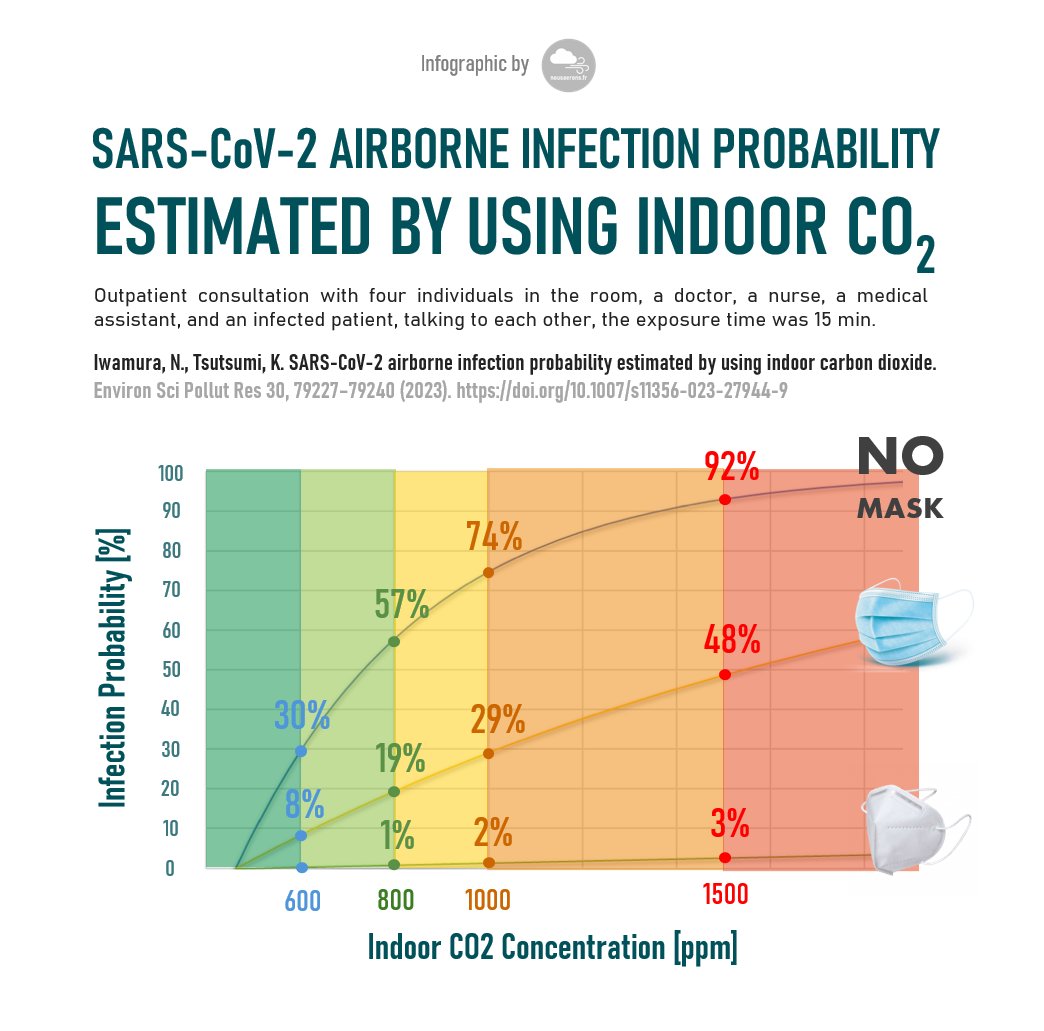 What is the COVID-19 airborne infection probability in an outpatient consultation with four individuals in the room ? A 🇯🇵 research team estimated this risk based on the CO2 level in the room. Calculations are also useful for measles, chickenpox, flu ... link.springer.com/article/10.100…