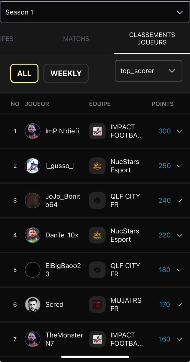 Après 2 ans et demi à la tête de <a href="/ImpactFootball4/">Impact Football</a>, il est temps pour moi de passer le flambeaux. 
Je serai F/A fin de saison VPG et epro league. ATD/BU 
Dispo 4/4 
Top club uniquement qui me fera encore passer un cap 📩
RT apprécier les frérot 🙏🏻
<a href="/VPGFrance_/">VPG France</a> <a href="/VPGEurope/">Virtual Pro Gaming | Europe</a>