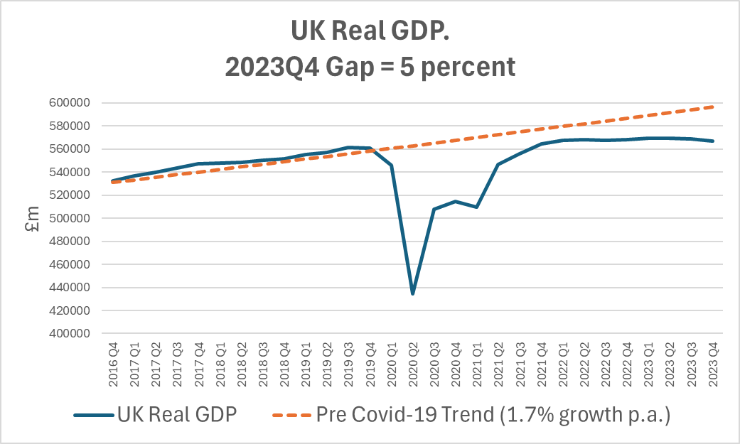 Here's the UK version (3 years below trend)