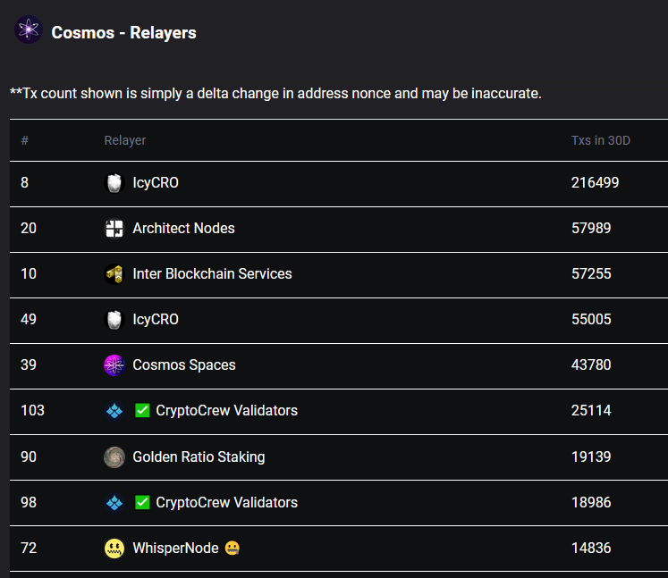 IcyCro's tweet photo. ⚛️@cosmoshub - Champions League of relayers 🏆

@SmartStake shows the busiest relayers of 03/2024:
https://t.co/FrX4vnz5RI

🧊🧊 IcyCRO
🔥🔥 @ArchitectNodes
🔥 @IBSvalidator
@Cosmos_Spaces
@crypto_crew
@GoldenStaking
@WhisperNode

#Cosmos #ATOM  #IBCgang @cosmos https://t.co/hs8zRr3B9C