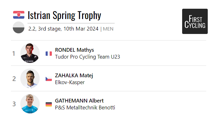 FirstCycling's tweet photo. Stage 3 of the Istrian Spring Trophy was won by Mathys Rondel of @TudorProCycling. #IstrianSpringTrophy
https://t.co/KSK55qAhbR https://t.co/Nr18jJ3ke5