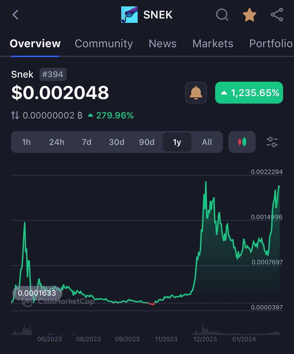 mako_trades's tweet photo. If you saw this chart would you buy on a CEX?

#ListTheSnek $SNEK https://t.co/rfWSyvCgX1