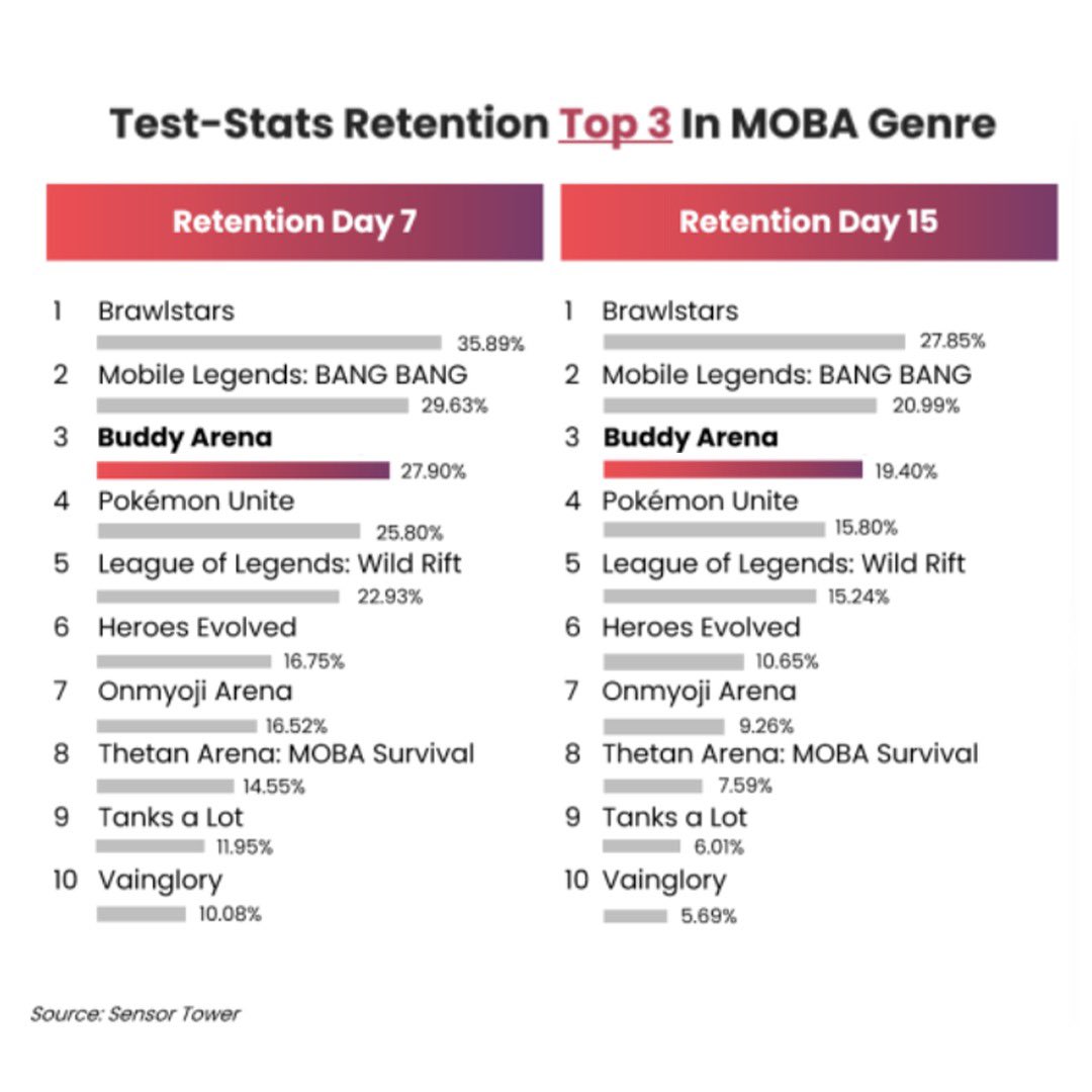 Thrilled to reveal the test-stats of @BuddyArenaGame! Despite the common belief, web3 games can be fun! Proud of the team for making this breakthrough and can’t wait for the Global Launch on March 21st 🚀#TestStatsReveal