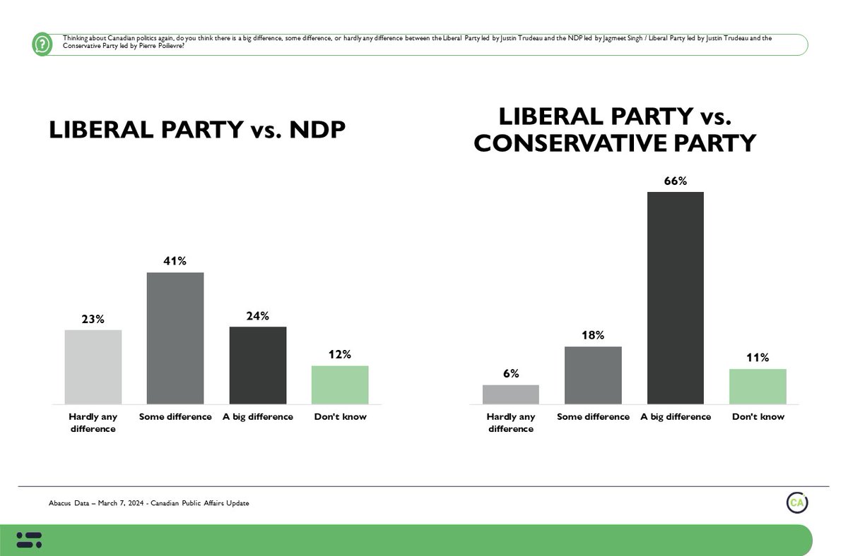 Great question by @GandalfGroup (David Herle) on @CurseOfPolitics on whether Canadians see any difference between Liberal Party and NDP.

So I asked Canadians. Here's what I found:

#cdnpoli #ndp #liberal #justintrudeau #conservative #poilievre #jagmeetsingh