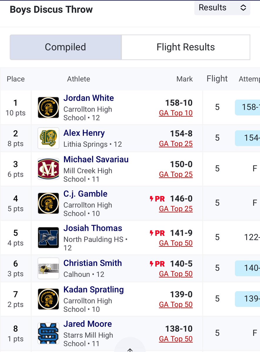 Coach_Sizemore's tweet photo. Proud of our throwers in our big Carrollton Invitational yesterday. 1st, 4th and 7th in Discus out of 86. 7th, 10th and 17th out of 87 in a very tough shot put field. https://t.co/UPGeRlLRTY