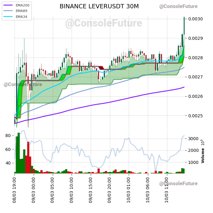 ConsoleFuture's tweet photo. #BINANCE #LEVER_TREND #LEVERUSDT #LEVER $LEVER

Funding: 0.0919% 🟢

Circulating supply: 28.9B
Total supply: 35B
Max supply: 35B

Market cap: 87.1M
Fully diluted valuation: 105.4M https://t.co/Me8GZGWM2G