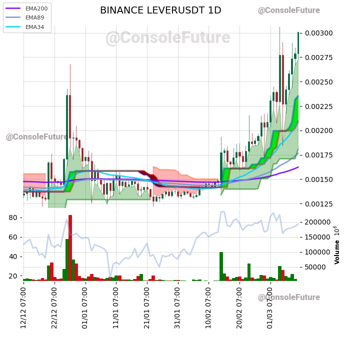 ConsoleFuture's tweet photo. #BINANCE #LEVER_TREND #LEVERUSDT #LEVER $LEVER

Funding: 0.0919% 🟢

Circulating supply: 28.9B
Total supply: 35B
Max supply: 35B

Market cap: 87.1M
Fully diluted valuation: 105.4M https://t.co/Me8GZGWM2G