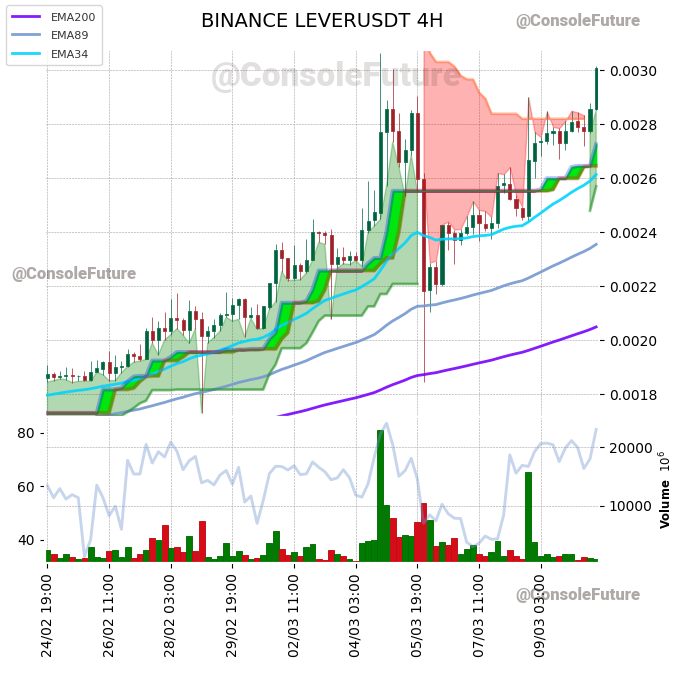 ConsoleFuture's tweet photo. #BINANCE #LEVER_TREND #LEVERUSDT #LEVER $LEVER

Funding: 0.0919% 🟢

Circulating supply: 28.9B
Total supply: 35B
Max supply: 35B

Market cap: 87.1M
Fully diluted valuation: 105.4M https://t.co/Me8GZGWM2G