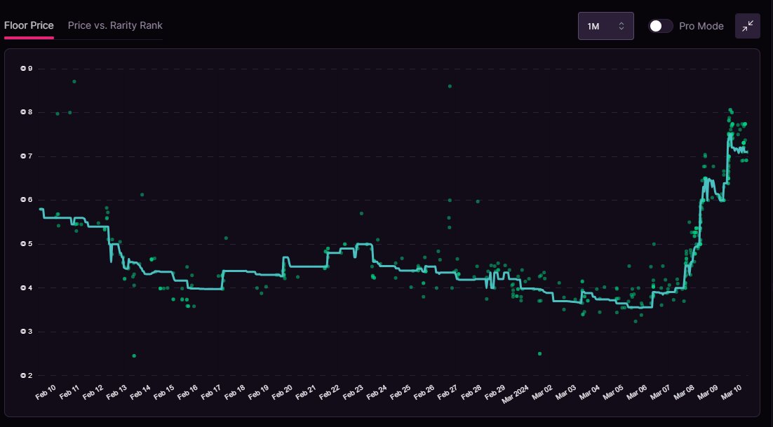 mr_tang_tang's tweet photo. huge win for dappies 🐰
@DappieGangNFT
@ZeusNetworkHQ
#VoteforZeusNetwork https://t.co/JbaV1SIPNt