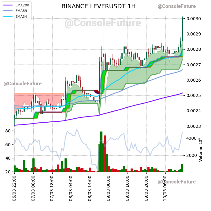 ConsoleFuture's tweet photo. #BINANCE #LEVER_TREND #LEVERUSDT #LEVER $LEVER

Funding: 0.0919% 🟢

Circulating supply: 28.9B
Total supply: 35B
Max supply: 35B

Market cap: 87.1M
Fully diluted valuation: 105.4M https://t.co/Me8GZGWM2G