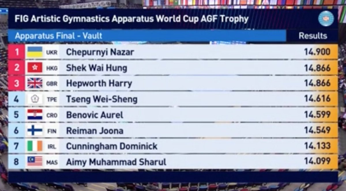 He’s done it again! 🥉
Harry Hepworth wins another World Cup medal to add to his collection, this time he takes the vault bronze at the <a href="/gymnastics/">FIG</a> World Cup in Baku 🇬🇧 
Congratulations Harry 👏
