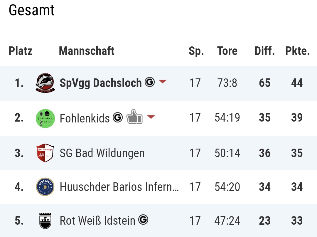 +++ Herbstmeister +++
Das Ziel Wiederaufstieg ist im vollen Gange. Hauptkonkurrent Fohlenkids konnte auf 5 Punkte distanziert werden. Im Duell um die Torjägerkanone liefern wir uns einen internen Wettkampf 💪
#nurderDachs🇸🇿🦡