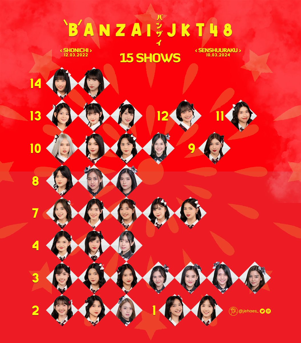 jehaes_'s tweet photo. Banzai JKT48 in Number

Member dengan Penampilan Show Special Setlist Banzai JKT48 Terbanyak #JessStatistik

#BanzaiJKT48 #BanZaiyonara