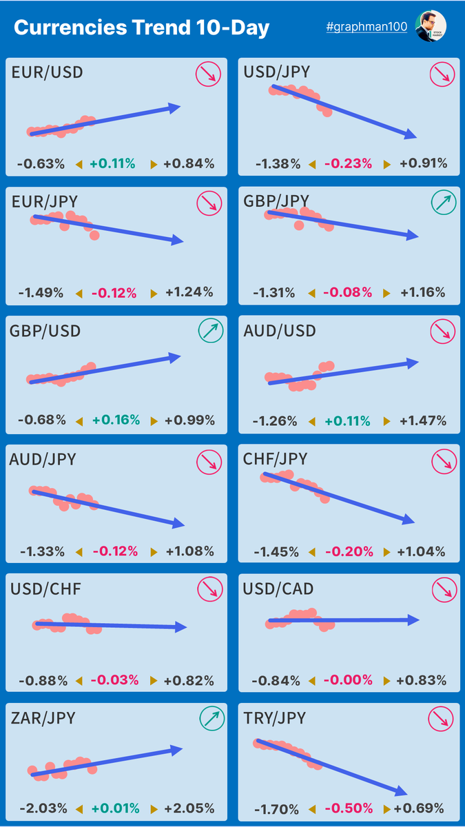 graphman100's tweet photo. 【🪙通貨ペアトレンド】 #USDJPY #EURUSD #EURJPY #GBPJPY #GBPUSD #AUDJPY #AUDUSD #CHFJPY #USDDHF #USDCAD #ZARJPY #TRYJPY #FX https://t.co/0QkjKc4KGO