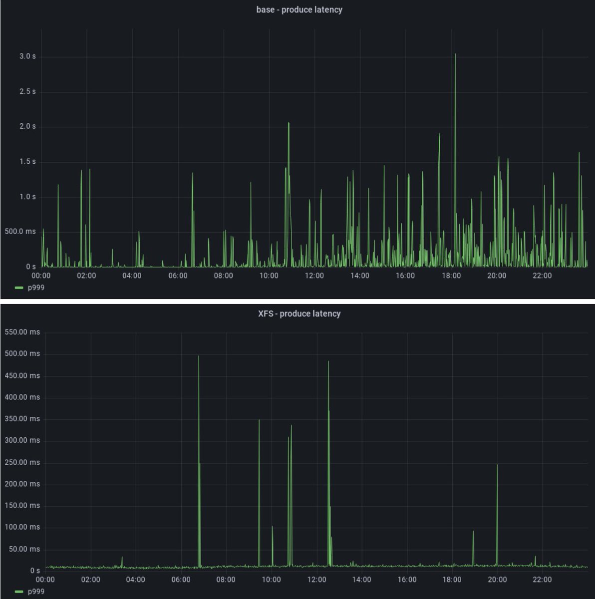 🗣️ "With XFS, the number of produce requests exceeding 65ms (our SLO) was lowered by 82%"

Excellent write-up on identifying and mitigating high tail latencies with <a href="/apachekafka/">Apache Kafka</a> writes, by <a href="/moscicky/">Maciej Mościcki</a> and Piotr Rżysko of <a href="/allegrotech/">allegro.tech</a> 👍.

blog.allegro.tech/2024/03/kafka-…
