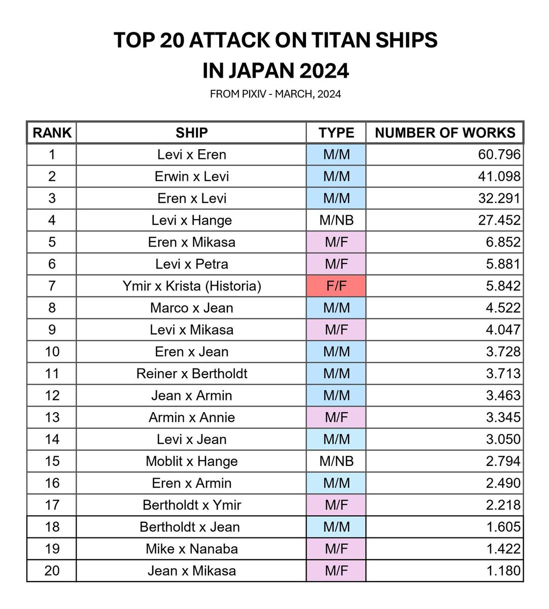 aotfess's tweet photo. Top 20 *aot ships in Japan 2024 ✨ https://t.co/kHyH1UU1GT