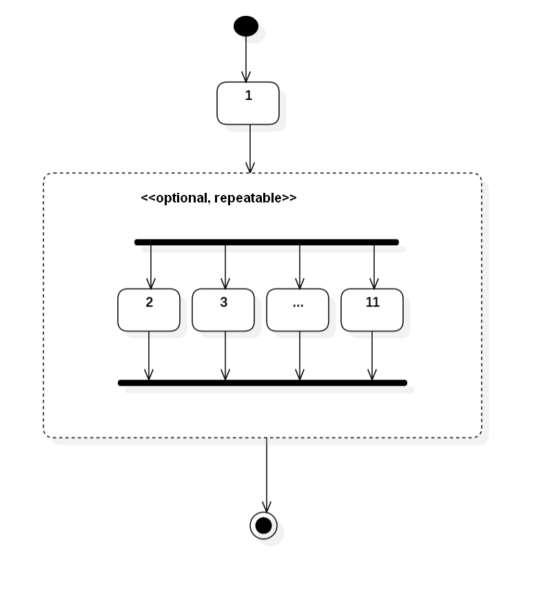 CarloPescio's tweet photo. @TotherAlistair assuming again that "optional" refers to the entire bunch, the trivial way is to add another choice activity that can bypass the parallel. In practice, given that repetition and optionality are common issues, it's easier to introduce 2 stereotypes and simplify the thing to: https://t.co/lsEo1NKwGK