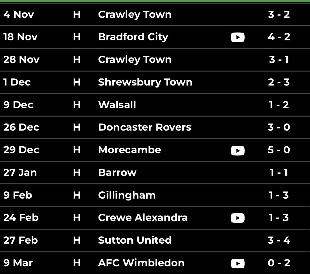 outXrun's tweet photo. @Andrewk1978 @RTokey4 @alexwest88 Away form I’ll agree but home form isn’t even comparable. 5 wins out of 7 (including an FA Cup loss) and two clean sheets to round off Williams’ stay. https://t.co/BJ8xqCTyTQ