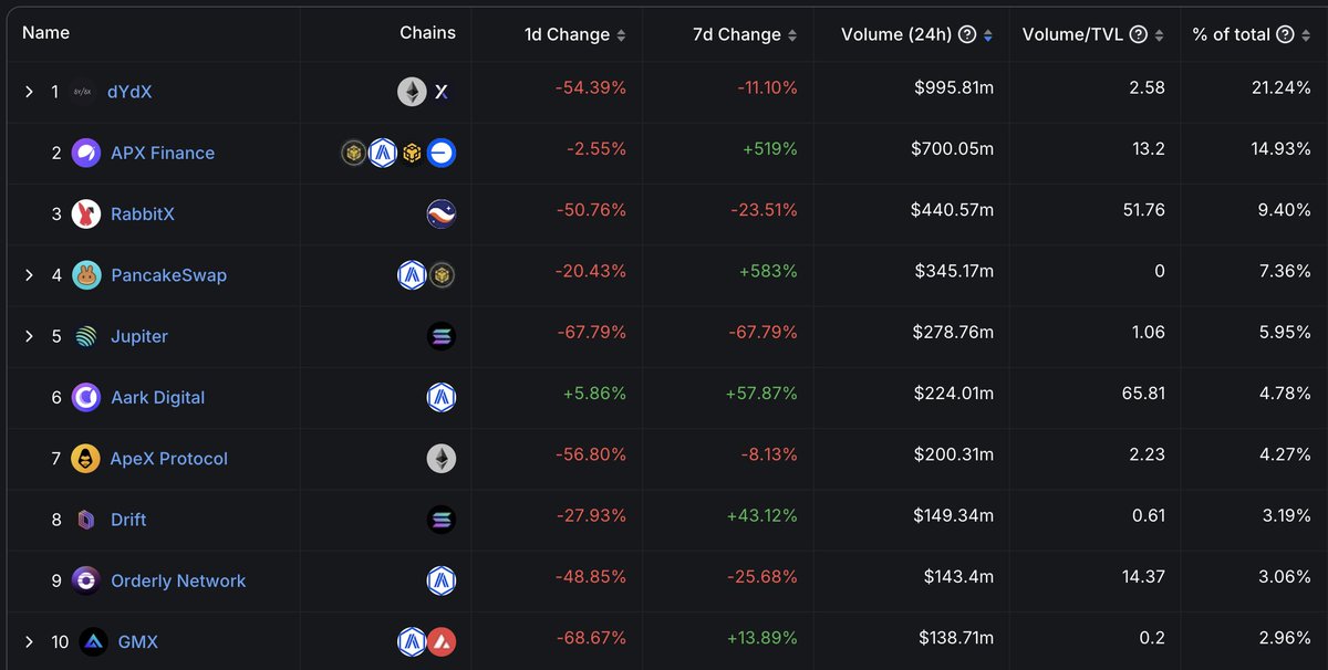APX_Finance's tweet photo. 🚀 Our 24h trading volume has skyrocketed to USD$1.05B, the highest amongst all liquidity pool-based perp DEXs today! #APX @PancakeSwap 

Trade with up to 1001x leverage, zero slippage and earn $LISTA. Check out APX now!

👉 Trade now: https://t.co/EqIEvyCZS4
👉 Defillama: https://t.co/oUyjETKkNL