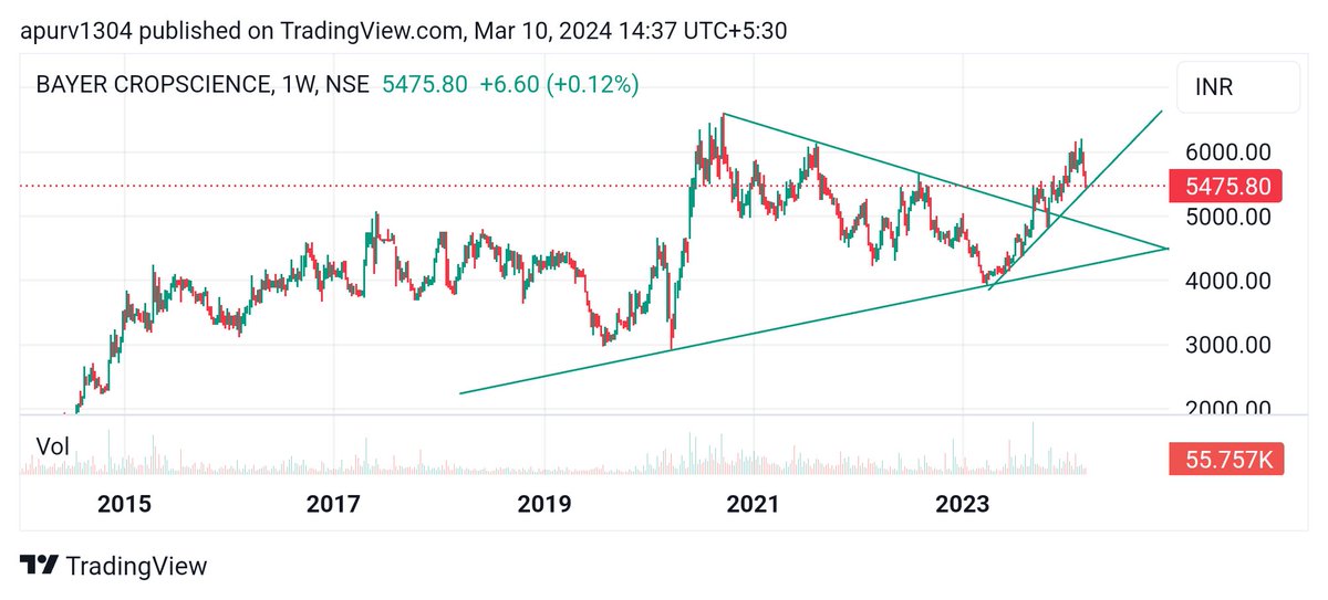apurv_anand's tweet image. #BayerCropScience #Bayer

From 4851 did 6190, but only after taking my SL at 4500 (made 4000) low
Cmp 5475, support 5400 and 5275
Upside 5750/5990/6150/6450/7000 doable

Fresh view above it
#ShareView for educational purposes only. No buy sell reco here. Please do your own