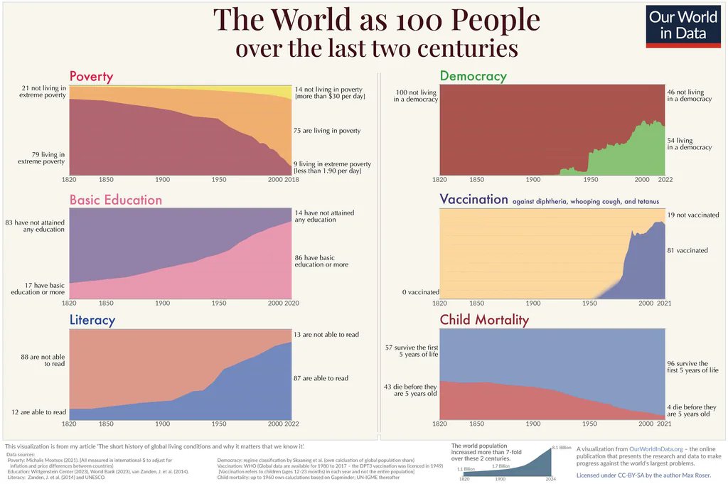 Not everything is going bad. [📊 Max Roser / Our World in Data]