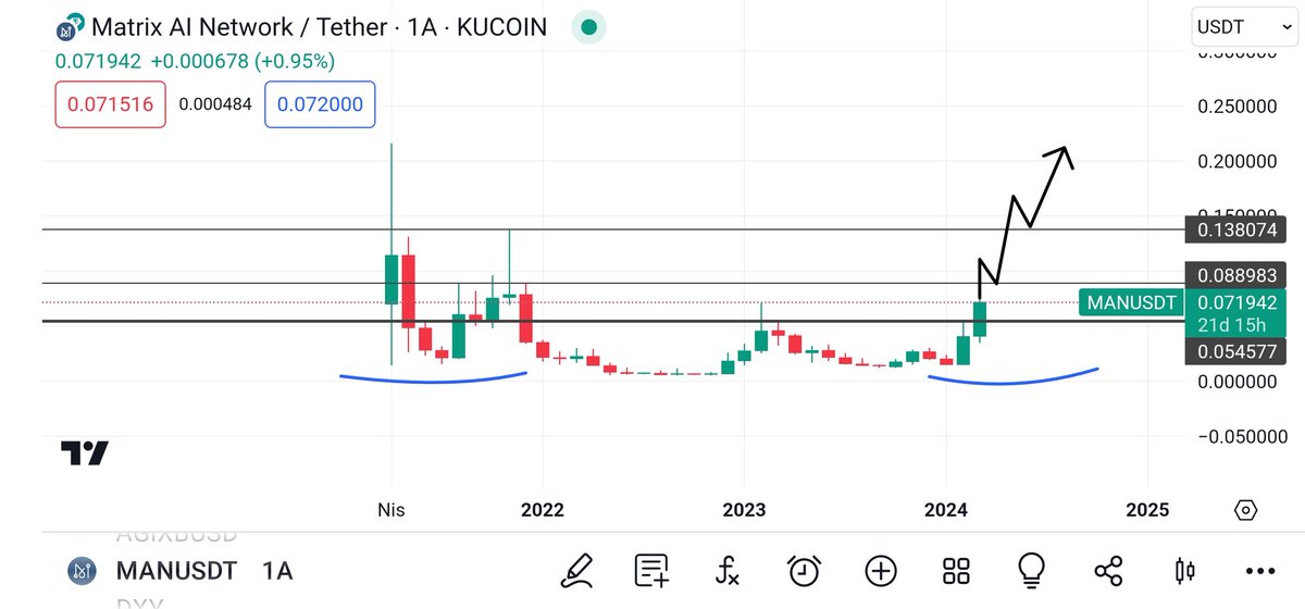 $MAN 💎💎💎
He made the breakdown on the monthly chart. I think it will break the resistances faster. 👀
#AI + #Blockchain + #BCI + #GPT +#neuroscience +#avatarintelligence
<a href="/MatrixAINetwork/">Matrix AI Network</a> 🦾
$Tao $Rndr $Grt $Fet $Agix $Ocean