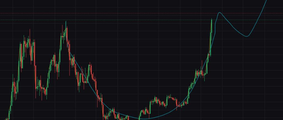 100xtraderr's tweet photo. Possible Cup and handle for btc?! #Bitcoin https://t.co/LwtNdBQMRt