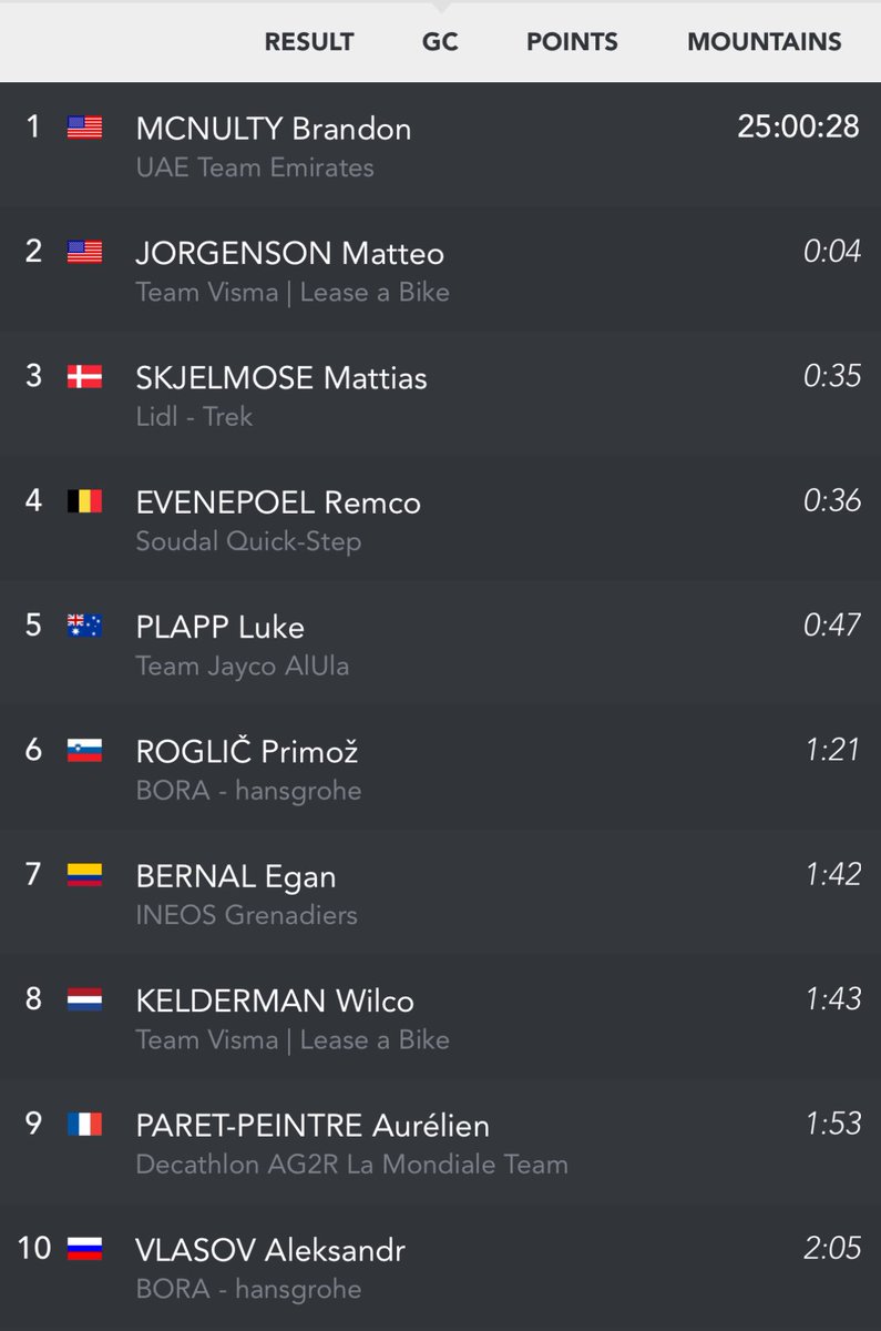 Sista etappen av <a href="/ParisNice/">Paris-Nice</a> brukar alltid vara en av vårens höjdpunkter. Inför etappen skiljer det bara 4 sekunder mellan McNulty och Jorgensen, men vi får heller inte räkna bort Evenepoel och Skjelmose. Vi drar igång sändningen 13:05 på @dplus_sportSE och <a href="/EurosportSE/">Eurosport Sverige</a>