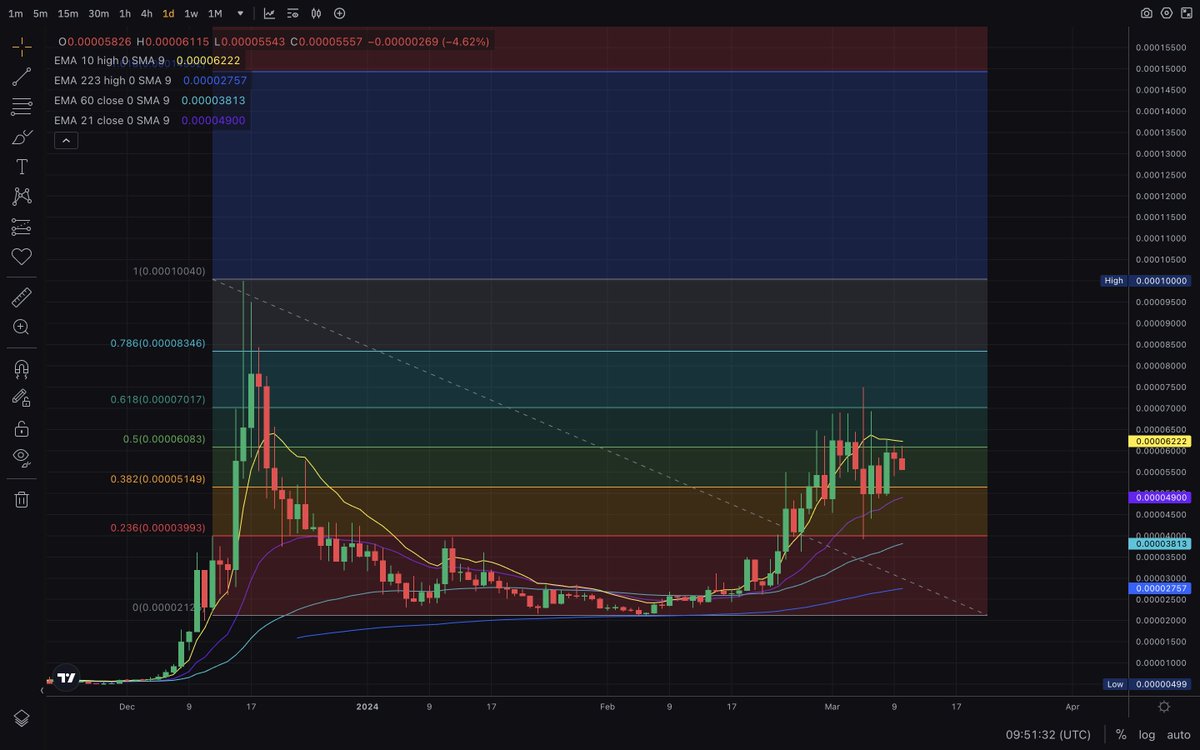 $BOB continue after breakout to accumulate, is just matter of time to reach others meme at 100mln floor MC.

$BEAM as i said reached 0.04 and next stop is 0.066 🌈
You can pleasure from this chart, really amazing one.

#5ire is totally bottomed, support is strong, reversal is