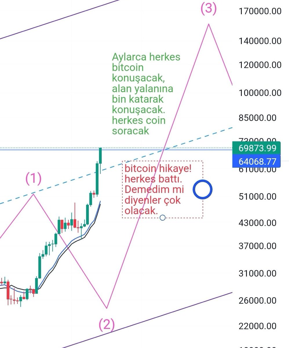 #btc #bitcoin 70 k üstü çok şey değiştirecek.