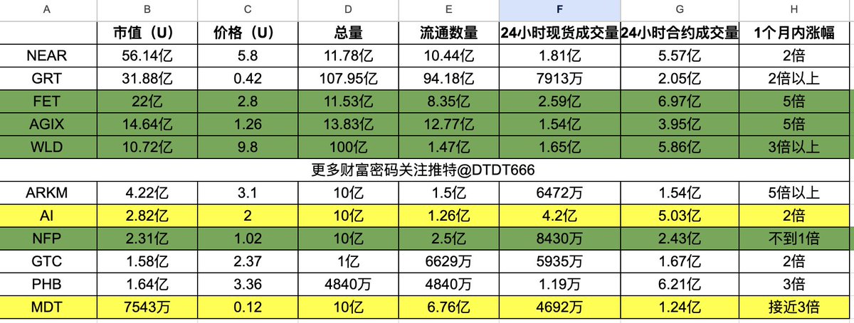BTC趋势分析和防踏空预案（5倍项目）：

预测48小时内破72000，我看有戏。

1、如果15号前72000站稳，接下来我们看到75000-80000，如果75000-80000这一针插下去震荡也不下去6万区间，接下来那么我们看10万区间。

2、如果720000 这点站不稳，那么这个还会去到63000附近甚至58000这个点，需要洗掉6万区间筹码在拉升，这需要一个时间和无数插针完成。

3、不论剧本怎么写，都是整体向上，只不过这个过程曲折度不同，所以我还是做预案，并且做出了对应的防踏空准备。

防止踏空预案：
AI，没错只有AI大军能抗住冲击，并且不断叙事。

我开始二次建仓了（主要是为了防止剧本1的情况踏空）。

现价进了WLD、AGIX、FET、NFP，我自己熟悉的几个，表格其他项目大家也很不错，大家可以参考。

现货（非合约）轻仓先入，每下跌6-10% 补仓一手。

上次我们写了剧本2的减仓预案，这篇文章主要是针对防踏空预案，大家可以查看历史文章。（如图）

牛市我们不能踏空，也不能被套，所以两套方案是相互互补的。

两套方案“一攻一退”为最终的胜利创造条件。