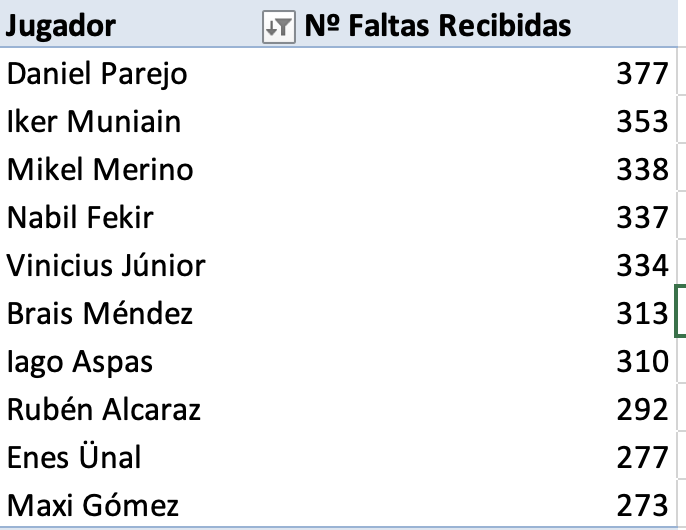 pedrosaezarenas's tweet photo. 🔴Vinicius desde que llegó al primer equipo del Real Madrid ha recibido en liga un total de 334 faltas. Esto supone que está entre los 40 jugadores de EUROPA que más faltas han recibido desde la temporada 2018-2019 y el noveno delantero que más faltas ha sufrido en EUROPA.

🇪🇸En la liga española, Vinicius promedia 55,66 faltas por temporada (en liga un jugador promedia por temporada 20,93 faltas) lo que le hace estar entre el 7% de jugadores que MÁS FALTAS RECIBEN DE LA LIGA 

🦵Es el QUINTO jugador que más faltas ha recibido en la liga y ocupa el PRIMER PUESTO en DELANTEROS que más faltas han recibido.

😯Vinicius Junior cuenta con un ratio de 2,52 FALTAS POR PARTIDO desde que está en el Real Madrid, alcanzando MÁXIMOS de 3,88 FALTAS POR PARTIDO la temporada pasada (2022-2023) máximos que solo han superado 6 jugadores de los 524 jugadores que suelen formar parte de la competición, es decir, un 1,14%

En la imagen 1 podéis ver la evolución de faltas x partido y faltas recibidas en total desde que está en el Madrid. Como podéis observar, a medida que pasaron las temporadas, el número de faltas por partido fue creciendo linealmente.

En la imagen 2 tenéis el ranking de jugadores que más faltas han recibido desde la temporada 2018-2019 siendo Vini el QUINTO que más recibe.

🚨Estamos ante una de las MAYORES CACERÍAS a un jugador de fútbol en TODA EUROPA. Me sorprende que no haya tenido ninguna lesión importante.

La importancia de contextualizar los datos... 🍿
