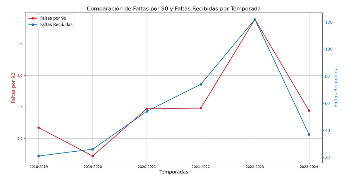 pedrosaezarenas's tweet photo. 🔴Vinicius desde que llegó al primer equipo del Real Madrid ha recibido en liga un total de 334 faltas. Esto supone que está entre los 40 jugadores de EUROPA que más faltas han recibido desde la temporada 2018-2019 y el noveno delantero que más faltas ha sufrido en EUROPA.

🇪🇸En la liga española, Vinicius promedia 55,66 faltas por temporada (en liga un jugador promedia por temporada 20,93 faltas) lo que le hace estar entre el 7% de jugadores que MÁS FALTAS RECIBEN DE LA LIGA 

🦵Es el QUINTO jugador que más faltas ha recibido en la liga y ocupa el PRIMER PUESTO en DELANTEROS que más faltas han recibido.

😯Vinicius Junior cuenta con un ratio de 2,52 FALTAS POR PARTIDO desde que está en el Real Madrid, alcanzando MÁXIMOS de 3,88 FALTAS POR PARTIDO la temporada pasada (2022-2023) máximos que solo han superado 6 jugadores de los 524 jugadores que suelen formar parte de la competición, es decir, un 1,14%

En la imagen 1 podéis ver la evolución de faltas x partido y faltas recibidas en total desde que está en el Madrid. Como podéis observar, a medida que pasaron las temporadas, el número de faltas por partido fue creciendo linealmente.

En la imagen 2 tenéis el ranking de jugadores que más faltas han recibido desde la temporada 2018-2019 siendo Vini el QUINTO que más recibe.

🚨Estamos ante una de las MAYORES CACERÍAS a un jugador de fútbol en TODA EUROPA. Me sorprende que no haya tenido ninguna lesión importante.

La importancia de contextualizar los datos... 🍿