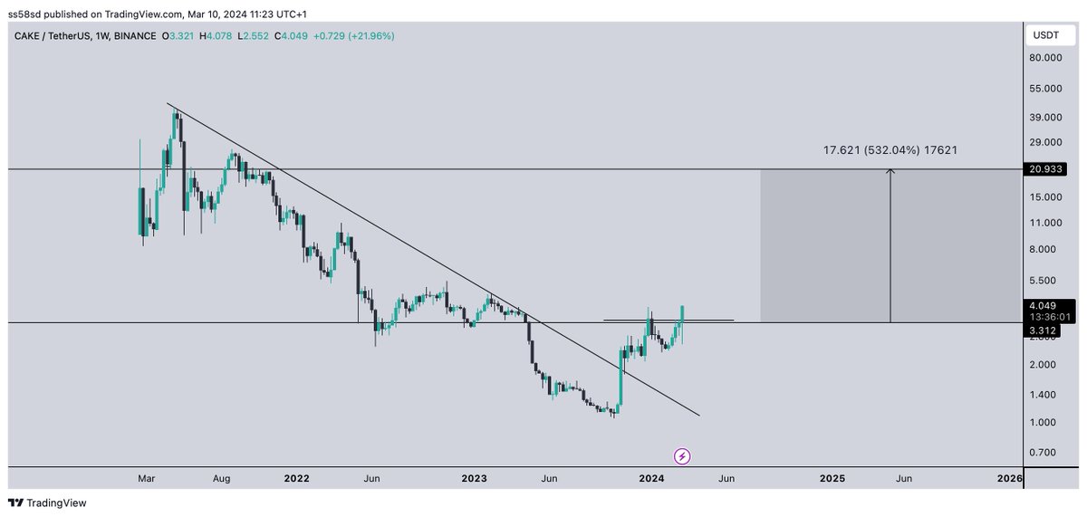 Crypto_Scofield's tweet image. $CAKE Update
We are pumpinggg
500% potential
Keep an eye on this one!