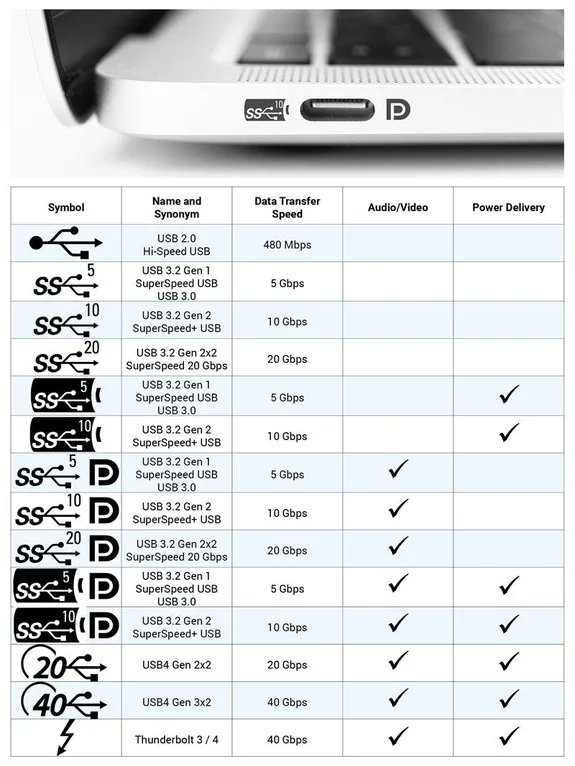 USB-C ports symbols, names, speeds and capabilities.