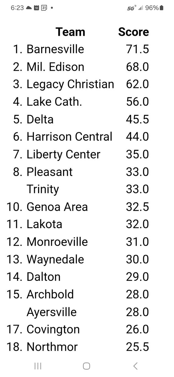 WrestleEdison's tweet photo. The Chargers enter Sunday trailing #1 ranked Barnesville by only 3.5 points. With six wrestlers still competing, it could be an interesting D3 team title race. Good luck, Charger wrestlers!! https://t.co/j3Crpt1rga