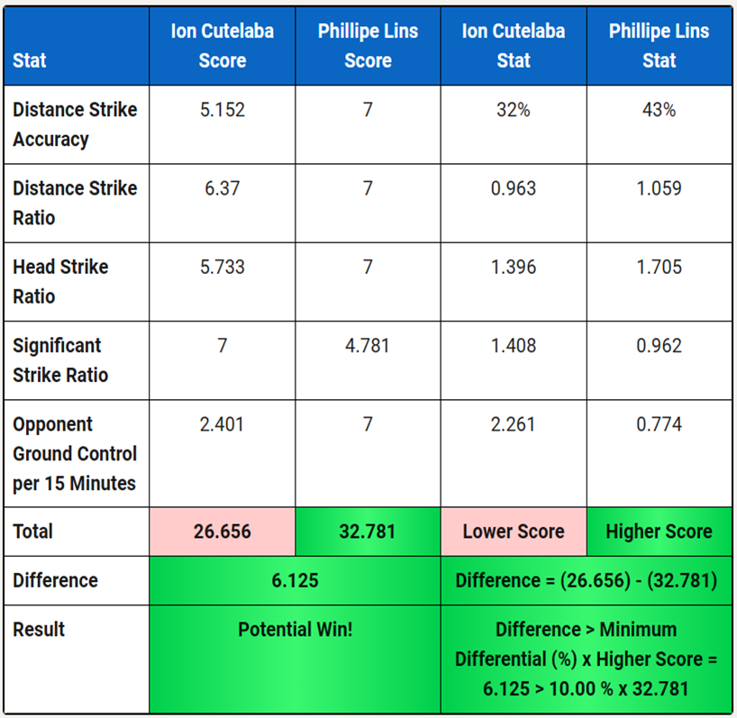 StatoMMAtic Predictions were 85% accurate for UFC299!

Subscribe for FREE UFC Predictions for every card via the link below (in Bio) or DM us your email address:

 statommatic.com

#UFC299 #UFC #DanaWhite #sugasean #Dustinpoirier