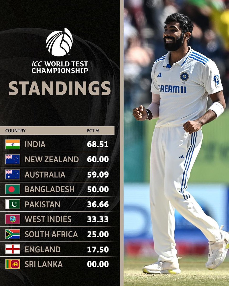 India gained crucial ICC World Test Championship points after huge win in Dharamsala 📈 #WTC25 | #INDvENG | Details ➡️ bit.ly/43cHKZl