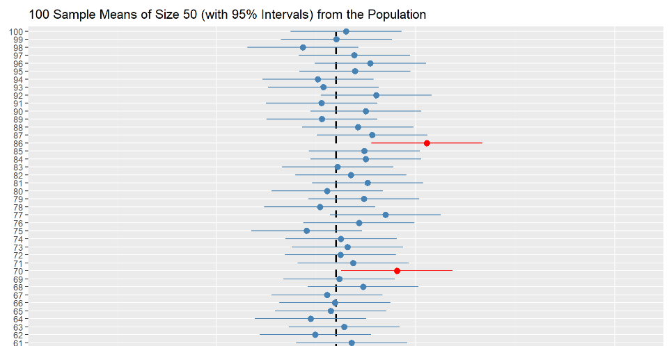 Confidence intervals simply explained ➡️
practical-stats-med-r.netlify.app/conf_intervals

#rstats #tidyverse #dataviz #statistics #datascience